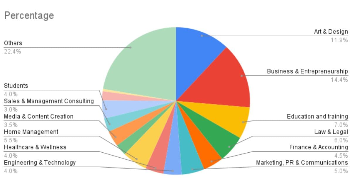 Profession percentage chart for pottery retreat participants.