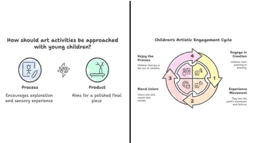 Activities of young children exploring art materials.